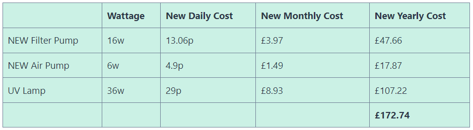 My Cheaper Pond Running Costs after purchasing low wattage pond pumps