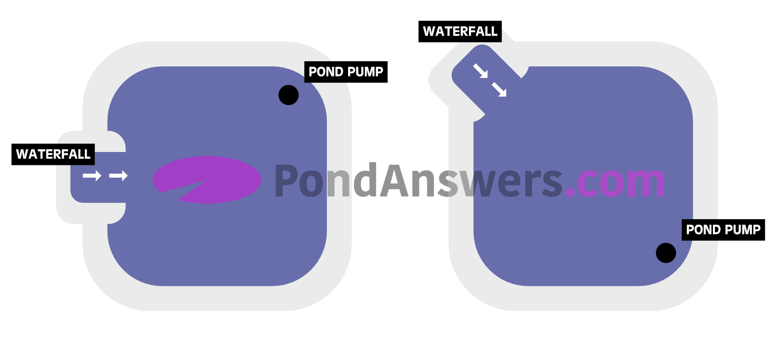 Diagram of the Optimal Garden Pond Pump Position