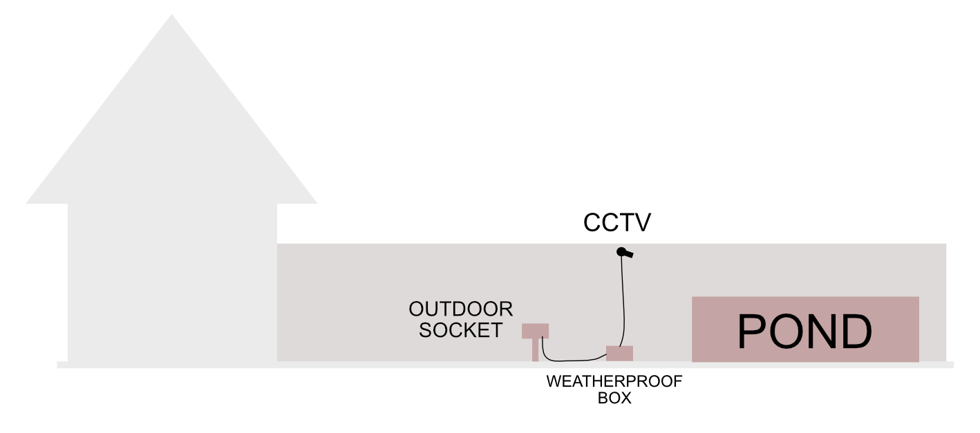 Diagram of the wiring of a pond CCTV system